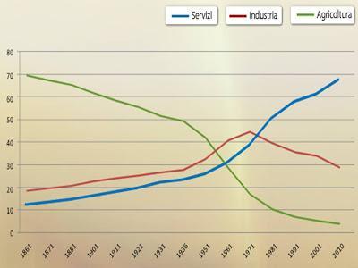 I settori dell economia