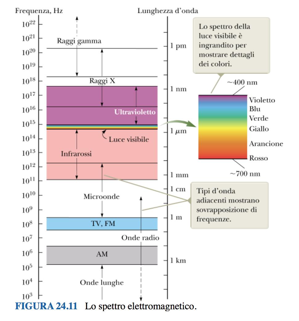 LUCE VISIBILE: radiazione elettroma