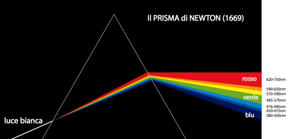 RIFRAZIONE DELLA LUCE BIANCA L indice di rifrazione è una funzione decrescente della lunghezza d onda ed è massima per la luce violetta e minima per la luce rossa.