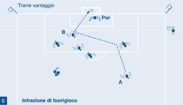 Il tiro del calciatore (A) viene respinto per evitare la segnatura della rete ( save ) dal portiere verso il calciatore (B), compagno di (A).