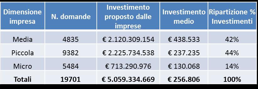 degli investimenti proposti riguarda le piccole imprese,