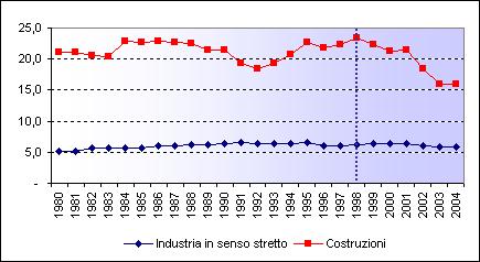 IL LAVORO NON REGOLARE IN EDILIZIA.