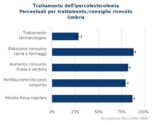 L ipercolesterolemia e trattamento In Umbria, il 29% delle persone con elevati livelli di colesterolo nel sangue ha riferito di essere in trattamento farmacologico, percentuale significativamente più