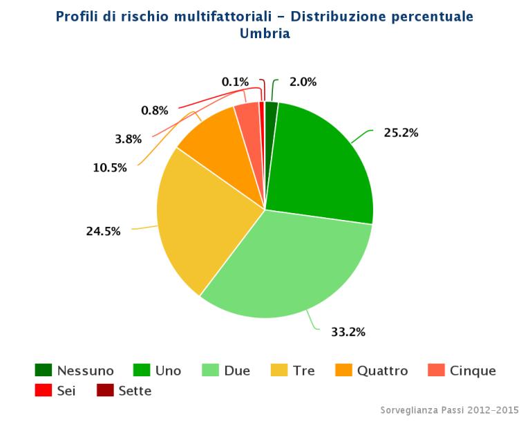 Rischio cardiovascolare in Umbria La diffusione dei fattori di rischio cardiovascolare nella popolazione adulta di 18-69 anni Le malattie cardiovascolari comprendono diverse patologie gravi e diffuse