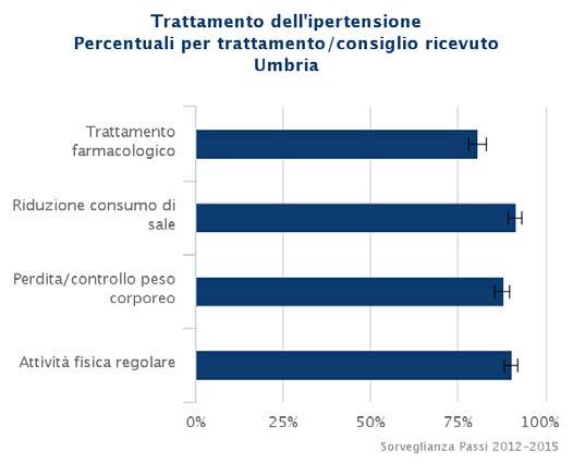 Ipertensione e trattamento In Umbria, l 81% degli ipertesi ha riferito di essere trattato con farmaci antipertensivi.