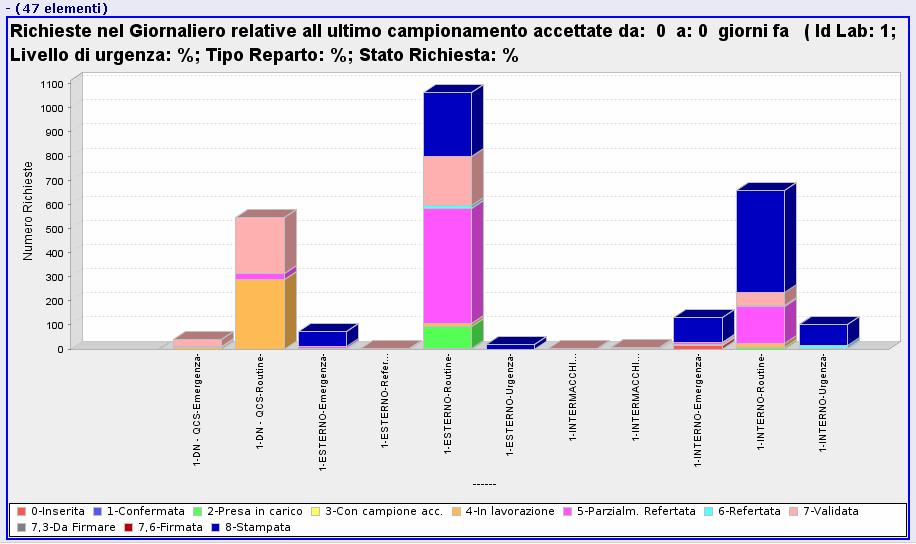 DISTRIBUZIONE DELLE RICHIESTE E STATO Per l ultimo campionamento sono riportati il numero e gli stati delle richieste e come