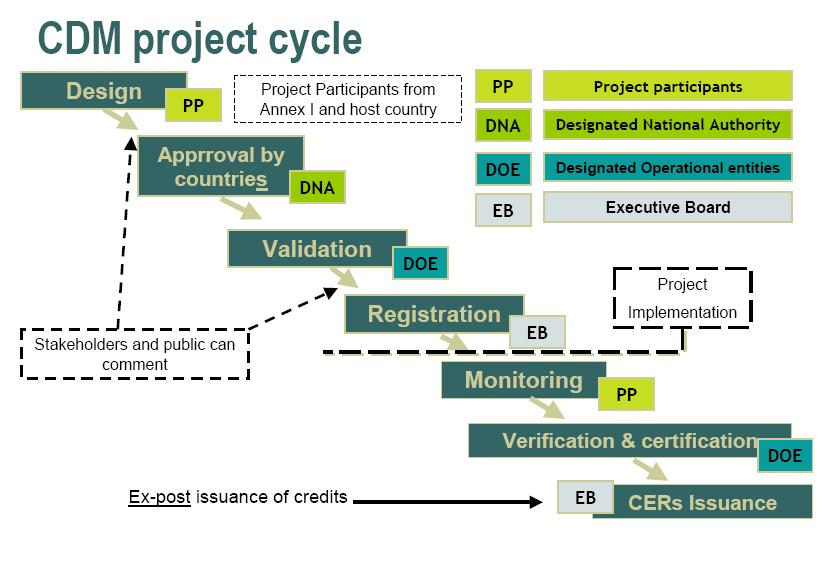 Il Protocollo di Kyoto e i CDM