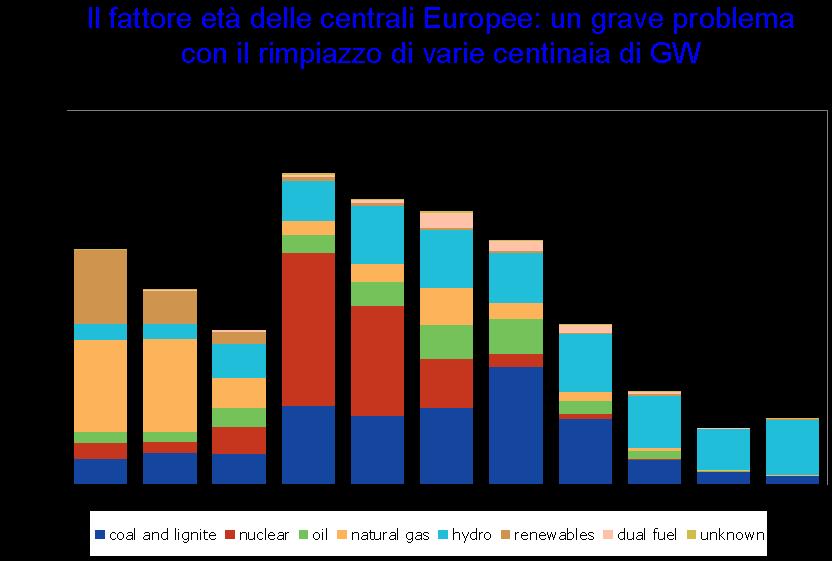 Potenza [GW] Età delle centrali europee Età Necessità di rimpiazzare entro il 2030 circa 500 GW di centrali che diventeranno man mano obsolete e ciò risulterà un serio problema per la competitività e