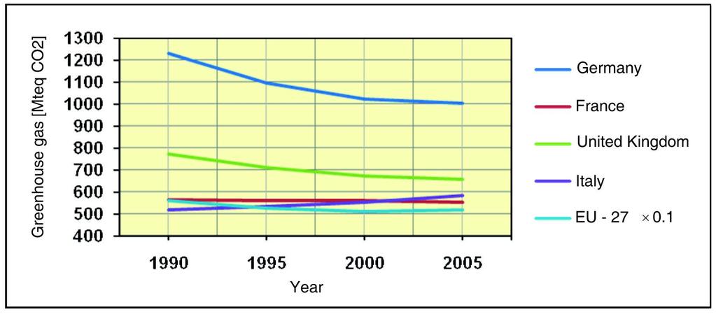 Emissioni di gas serra nei maggiori paesi europei e nella EU-27 +12% nel 1990-2005 Inversione di tendenza nel 2006 (-1.2%) e 2007 (-0.