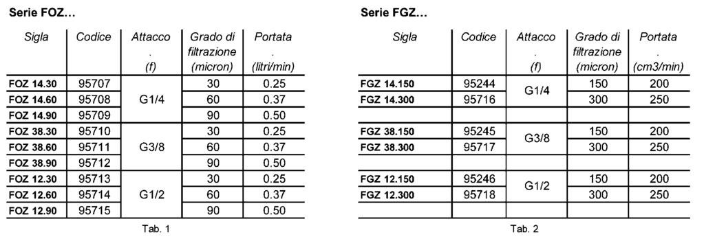 FILTRI PER SISTEMI BILINEA Serie FOZ e FGZ SBF 001 Serie FOZ e FGZ I filtri delle serie FGZ e FOZ sono dedicati al servizio su impianti di lubrificazione centralizzata bilinea.