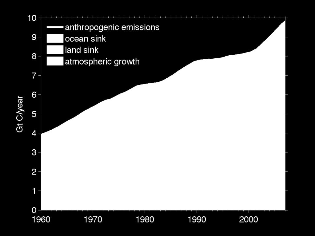 by difference) Atmospheric growth