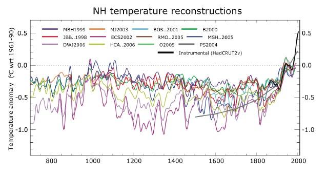 TEMPERATURA SUPERFICIALE NELL EMISFERO NORD Presente Periodo caldo medievale 1) Ultimi 1300 anni: 12