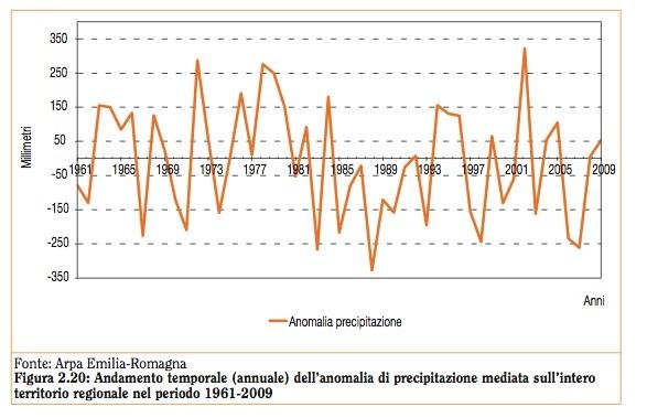 Variazione delle precipitazioni (pioggia)