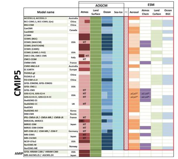 Modelli utilizzati in AR5 CMCC-CM (Alta Risoluzione) CMCC-CMS