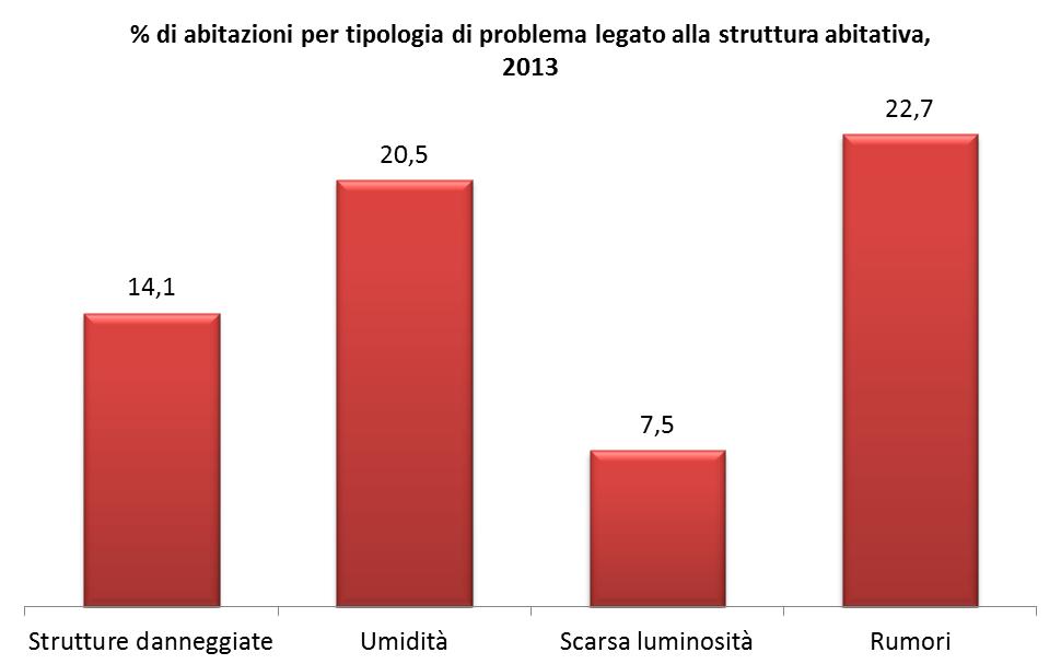 Problemi legati alla struttura abitativa Fonte: elaborazione Centro Studi CNI su dati Istat Se si entra più nel dettaglio, il problema più diffuso è quello della mancanza di isolamento acustico