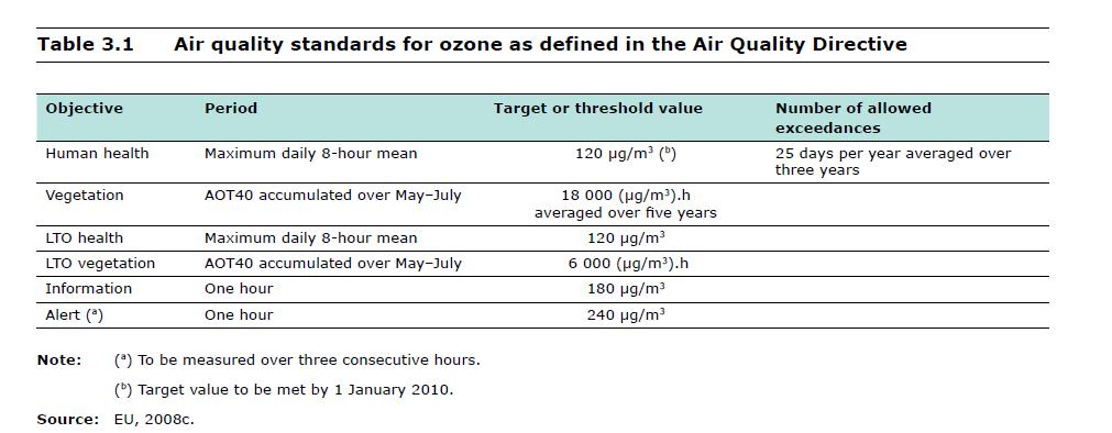 OZONO (O 3 ) Standard di qualità dell aria per l ozono Concentrazioni max di O 3 nel 2011* Situazione