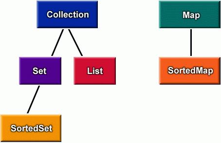 Collection (List, Set) e Map Collection, interfaccia implementata dai dati aggregati lineari Map, interfaccia per i dati