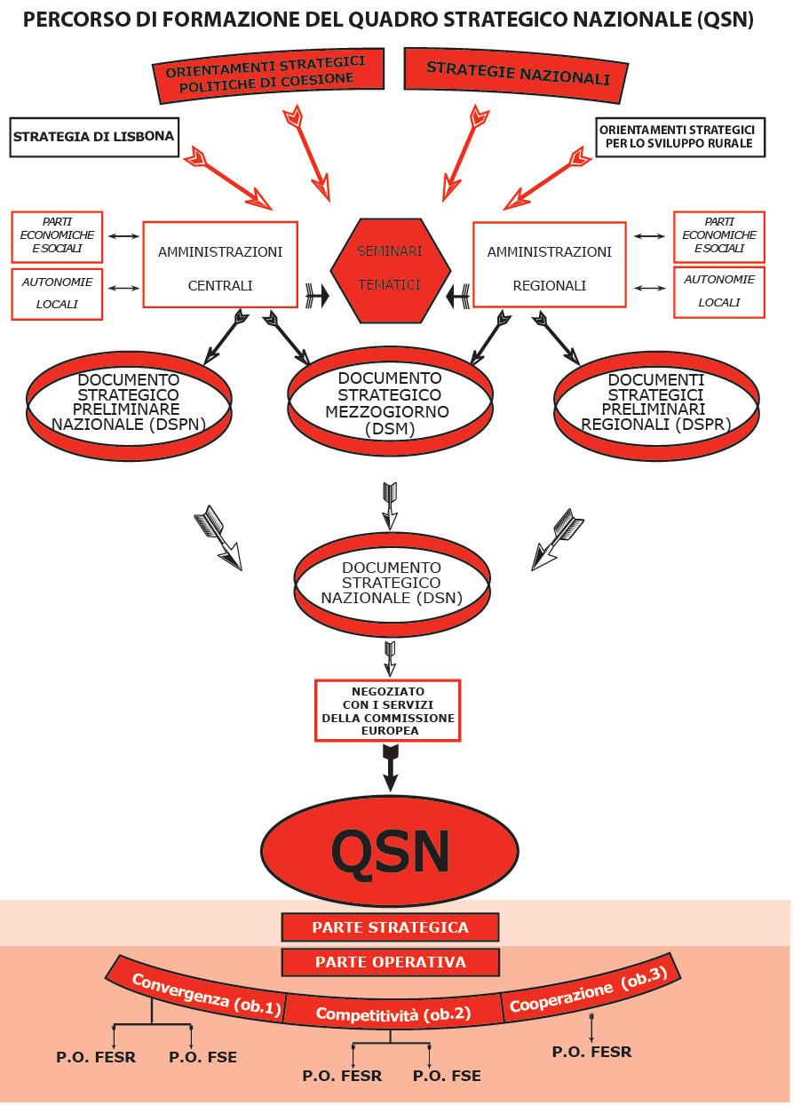 Il Quadro Strategico Nazionale Il documento è stato istruito tecnicamente sulla base delle
