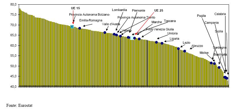 Fig. 7 Distribuzione del tasso di occupazione per la