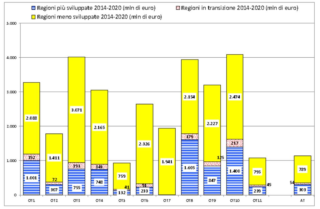 L AdP ripartisce i fondi complessivi per l'italia (31.