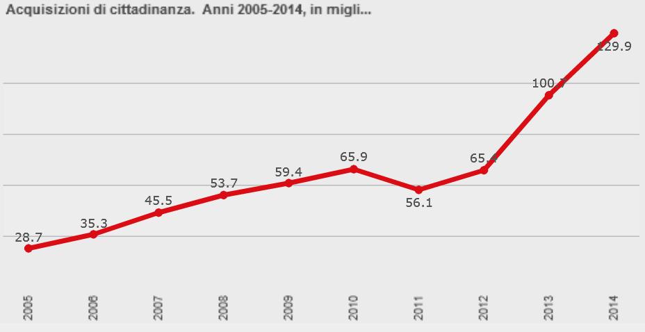 Residenza stranieri e cittadinanza iscrizioni, cancellazioni, acquisizioni cittadinanza Iscritti e cancellati per trasferimento di residenza da e per l'estero.