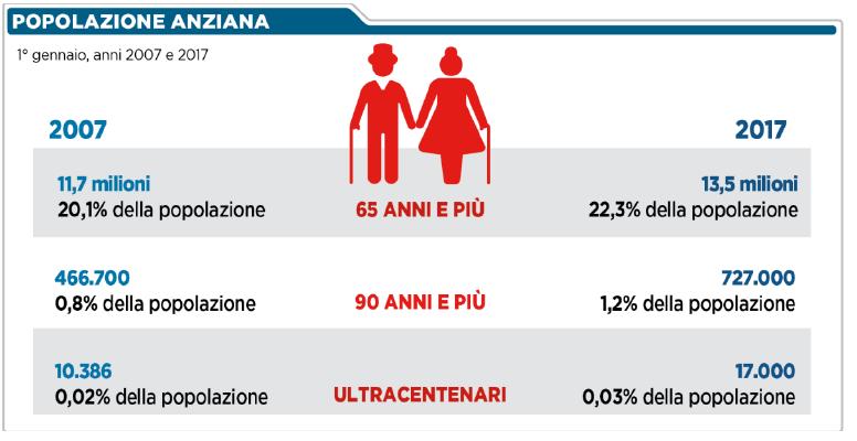 Indice di vecchiaia (%) Italia e regioni limite. Anno Italia in complesso Fonte: Istat, indicatori demografici, stime per l anno 2016. http://www.istat.