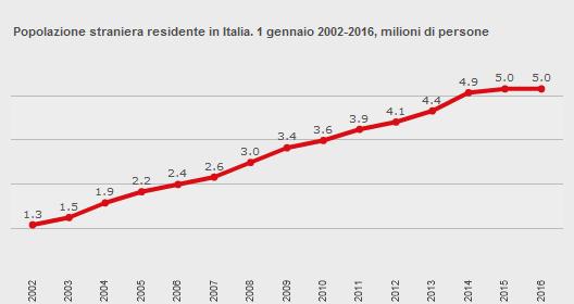 Il numero complessivo di stranieri Italia, 1992-2016 (e composizione) 6.000.000 5.000.000 4.000.000 3.000.000 2.