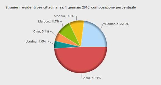 317 0 1992 1994 1996 1998 2000 2002 2004 2006 2008 2010 2012 2014 2016 (Fonte: http://www.istat.