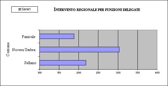 INTERVENTO REGIONALE PER FUNZIONI DELEGATE SUPERIORE A 150,00