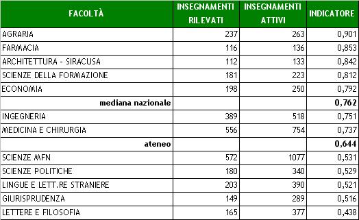 Confronto delle Facoltà di Catania con l