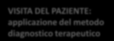 del metodo diagnostico terapeutico II LIVELLO PROCESSI PATOLOGICI