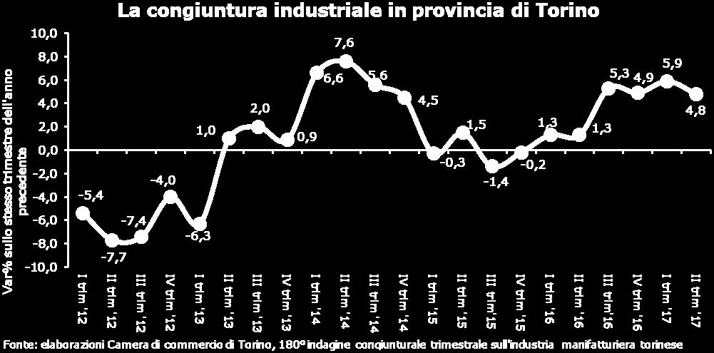 trasporto (in media +13,4%), la produzione di metalli (+5,8%) e le industrie elettriche ed elettroniche (+4,2%).