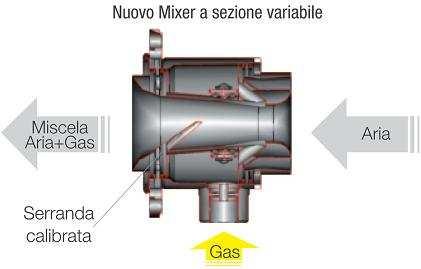 Modulazione 1:10 La modulazione 1:10 è ottenuta grazie ad un nuovo Mixer a doppia ripartizione che attraverso una serranda meccanica dal