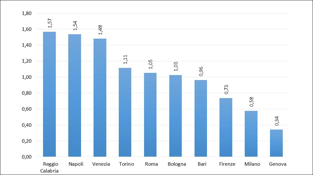 Anno 2016 Fonte: Elaborazioni Ufficio metropolitano di Statistica su dati ACI - Istat Graf.
