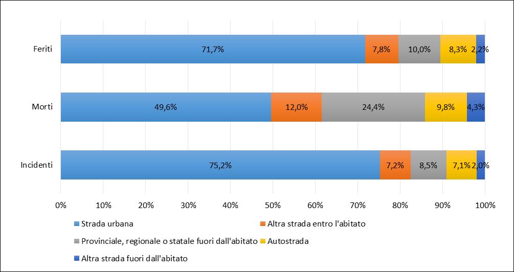 Graf. 39 - Il fenomeno dell incidentalità stradale nella città metropolitana di Roma. Gli incidenti e il bilancio delle conseguenze per ambito stradale.