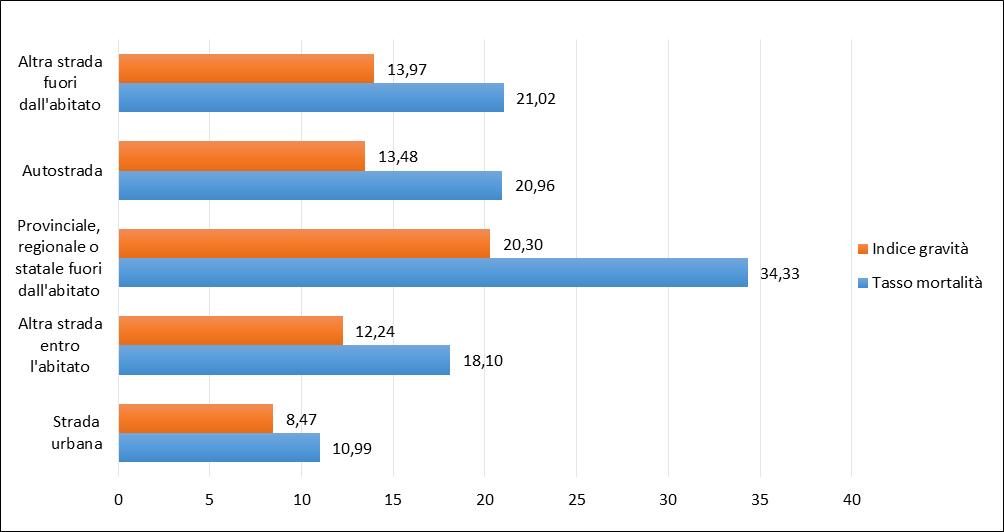 Graf. 41 - Il fenomeno dell incidentalità stradale nella città metropolitana di Roma. L indici di mortalità e gravità per ambito stradale.