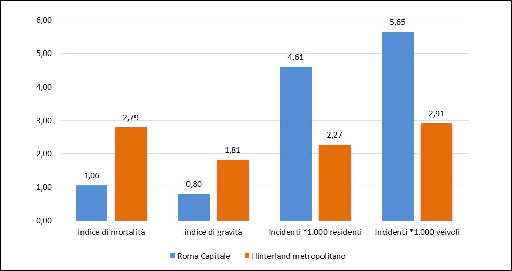 Anno 2016 Fonte: Elaborazioni Ufficio metropolitano di Statistica su dati ACI Istat Graf.