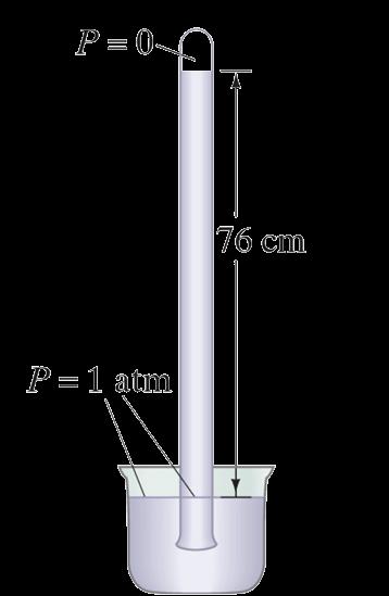 Pressione atmosferica: esperienza di Torricelli p 0 = 1 Atm = 1.013 10 5 Pa ~1kg/cm 2 p 0 = p Hg p 0 ΔS = m Hg g p 0 ΔS = ρ Hg ΔS Δh g p 0 =ρ Hg g Δh (ρ Hg =13.