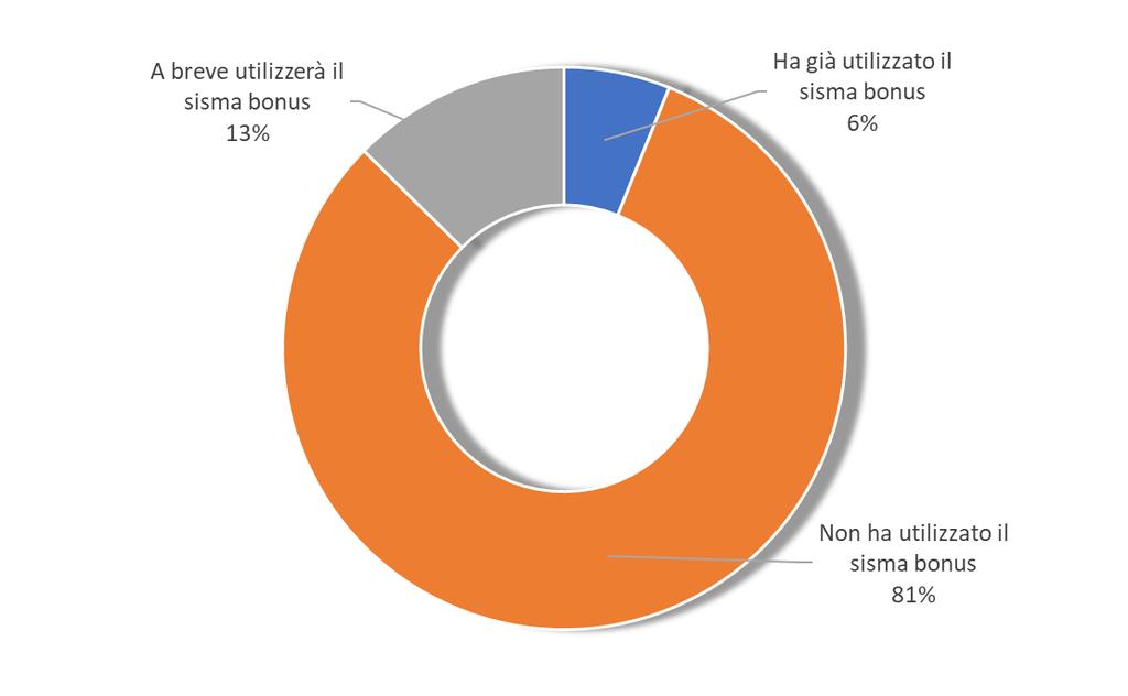 Fig. 3 - Livello di utilizzo del sisma bonus da parte degli ingegneri iscritti all Albo professionale nel 2017 Fonte: indagine Centro Studi CNI, 2017 Le regioni dove si registra una più elevata