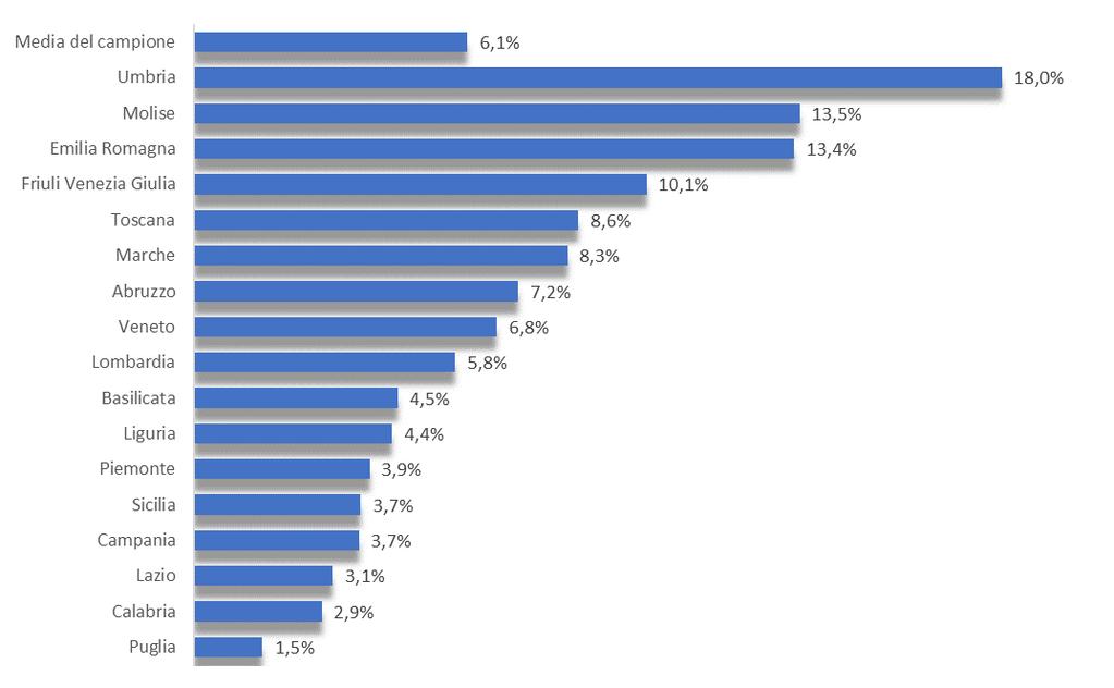 Fig. 4 - Percentuale di ingegneri iscritti all Albo professionale che ha già utilizzato il sisma bonus nel 2017 Nessuno degli intervistati in Sardegna, Valle d Aosta e Trentino Alto Adige ha