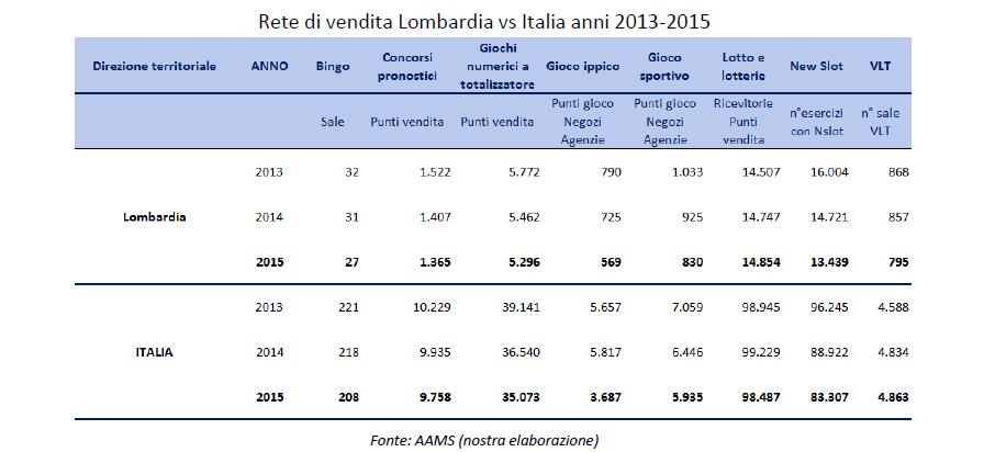gioco sportivo che si riducono del 20% in Lombardia e del 16% in Italia.