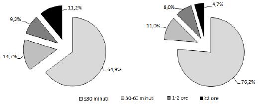 Durata media di gioco Il 69% degli studenti che hanno giocato durante l anno ha riportato una durata media di gioco inferiore a 30 minuti, il 13% da 30 a 60 minuti e il 10% di 2 ore o più.