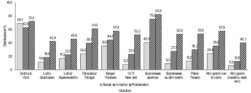 Distribuzione percentuale dei giochi praticati degli studenti che hanno giocato d azzardo nell ultimo anno, secondo il profilo di gioco ESPAD Italia 2015 Profili di gioco (sociali, a rischio o