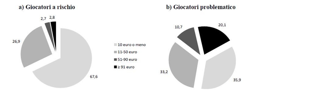 Spesa sostenuta nell ultimo mese dagli studenti che hanno giocato d azzardo durante l anno secondo il profilo di gioco ESPAD Italia 2015 Nell ultimo report europeo di ESPAD (2015) 5 emerge che in