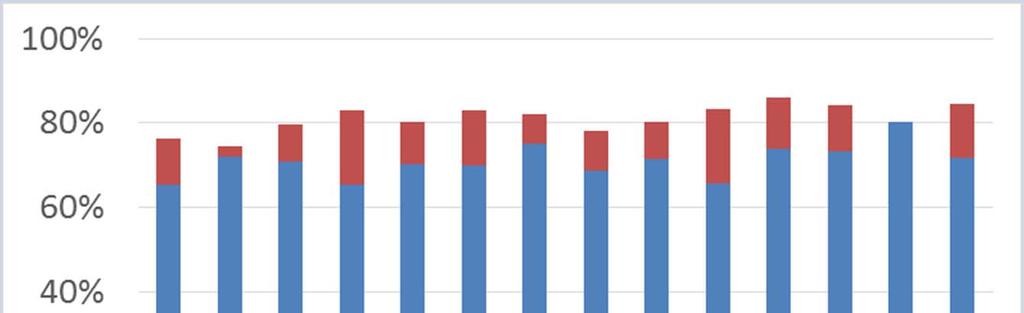 Il grafico riassume i controlli a scadenza settimanale, azienda A BARRA BLU: percentuale delle bovine