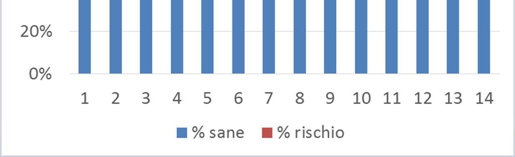 000 e Cellule Differenziali inferiore ai parametri indicati per i giorni di lattazione BARRA ROSSA: le