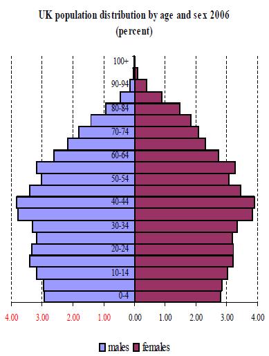 La piramide dell età Èun doppio istogramma che rappresenta la distribuzione dell etàdi