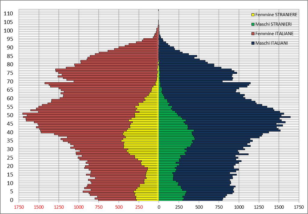 Piramide delle età per sesso di italiani e