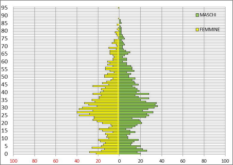 Piramide delle età della popolazione
