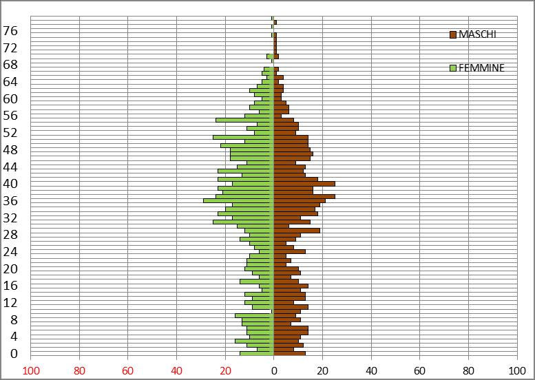 Piramide delle età della popolazione